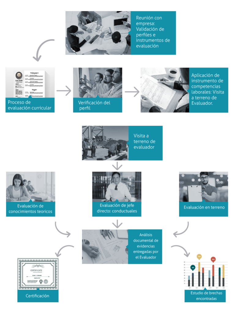 Esquema de perfiles para evaluación de competencias laborales